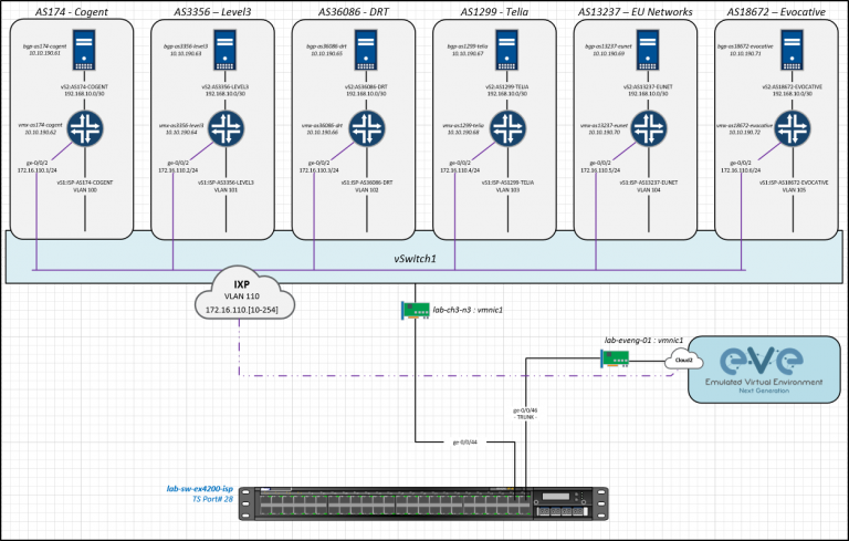 LAB ~ BGP Route Advertisement Server – Datai.Net