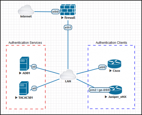 TACACS+ ~ Linux TACACS+ Authentication using Active Directory – Datai.Net