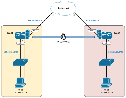 Vyos Site-to-site Ipsec Vpn Tunnel – Datai.net